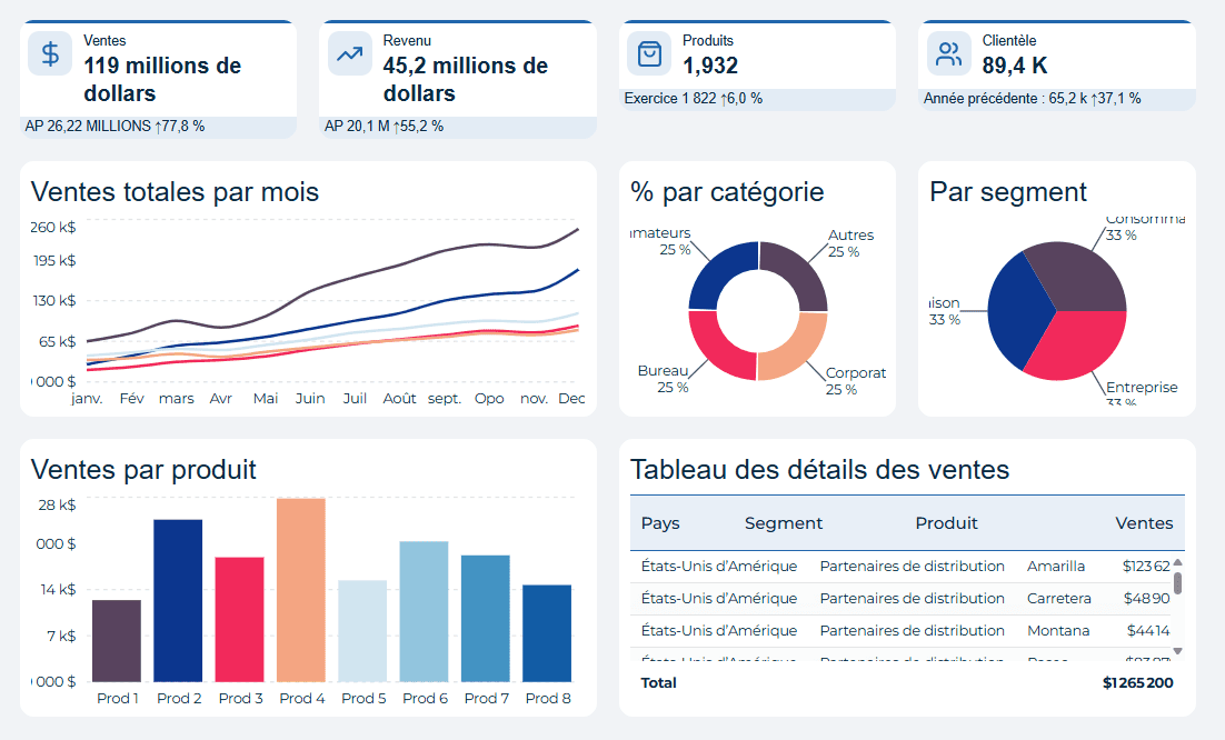 Read more about the article Comment un tableau de bord Power BI peut transformer la gestion de votre PME