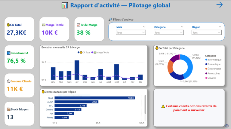 Read more about the article 📊Comment un tableau de bord Power BI peut transformer la gestion de votre PME